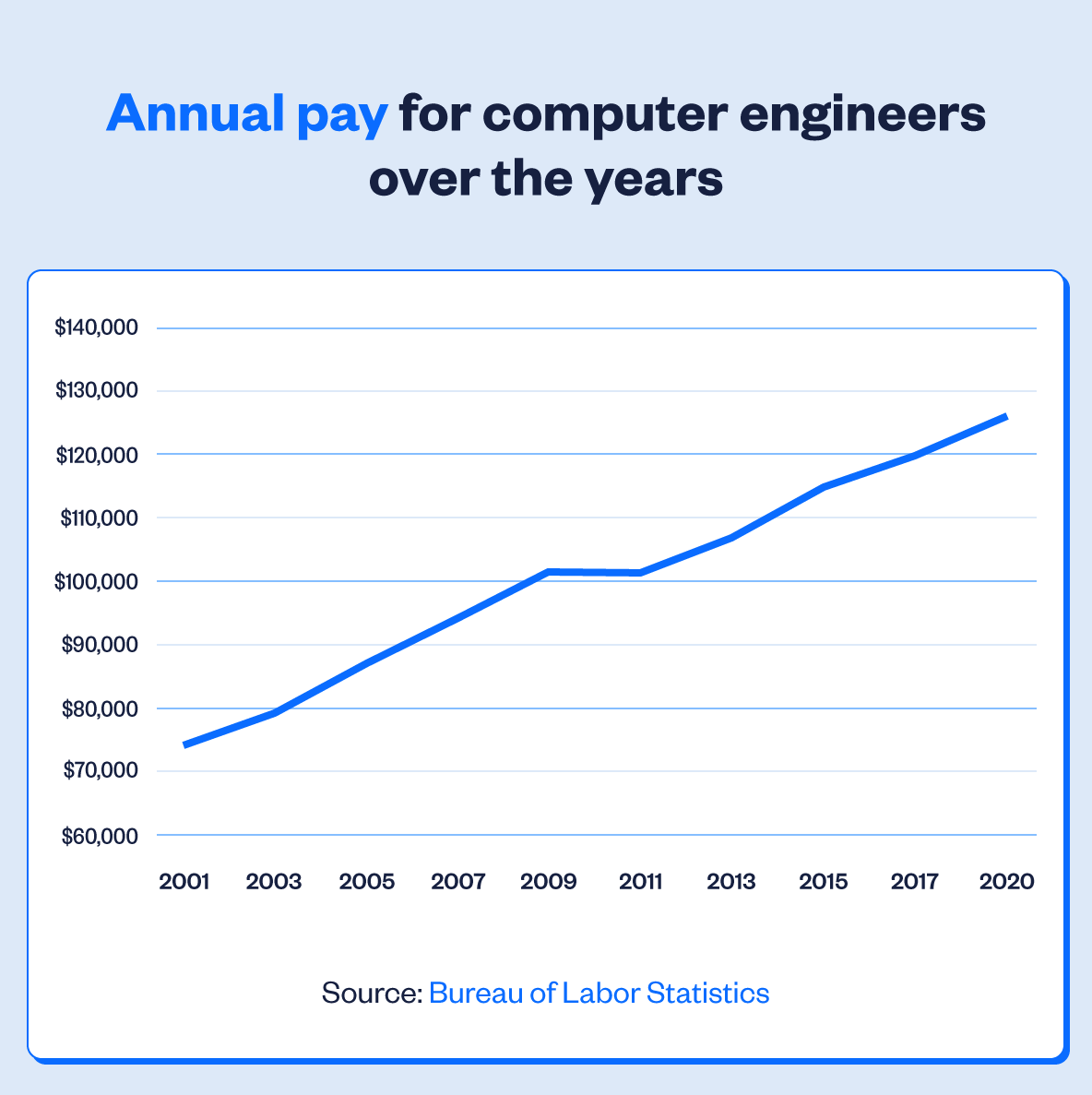 salary-trends-for-computer-engineers